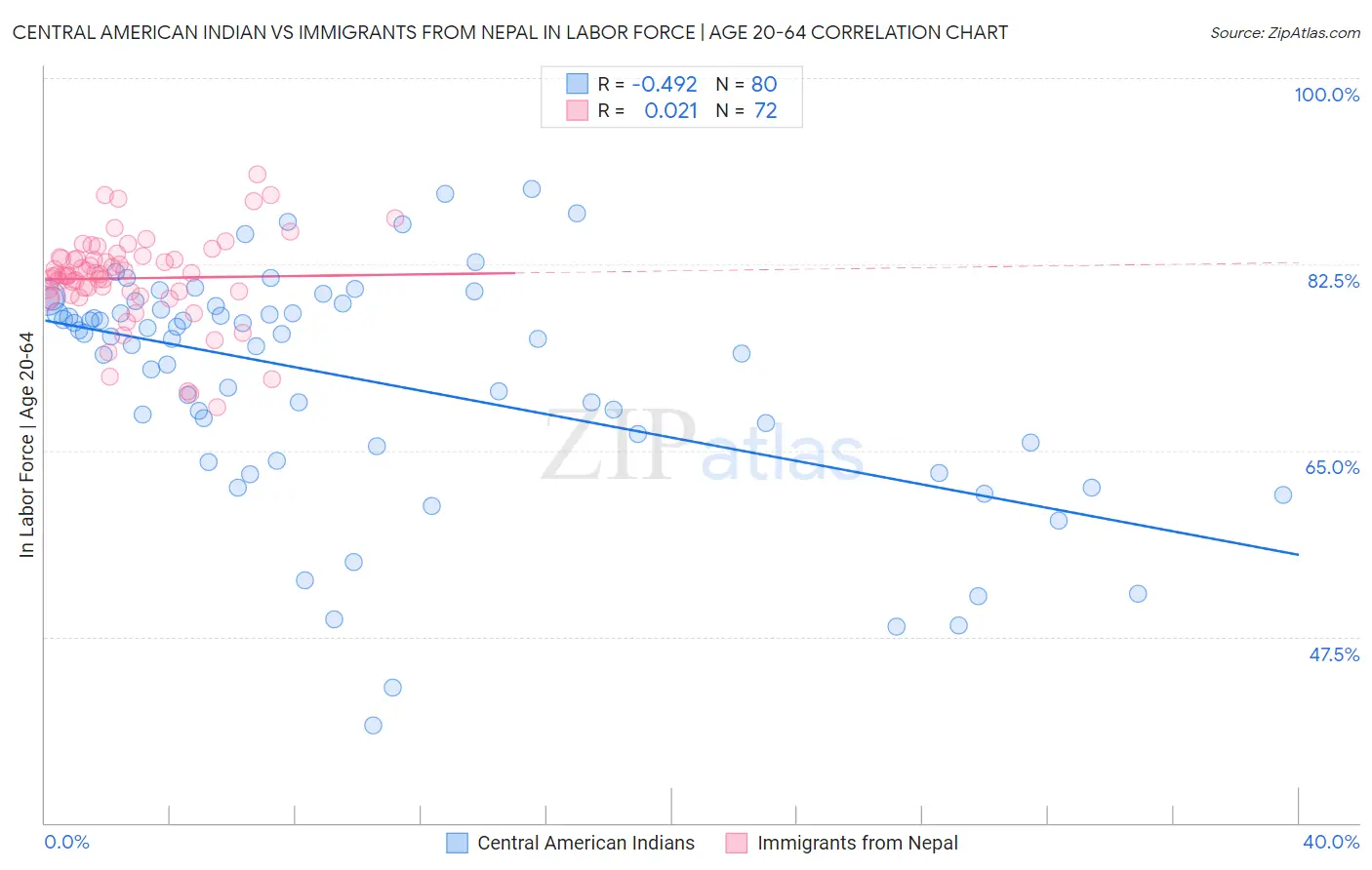 Central American Indian vs Immigrants from Nepal In Labor Force | Age 20-64