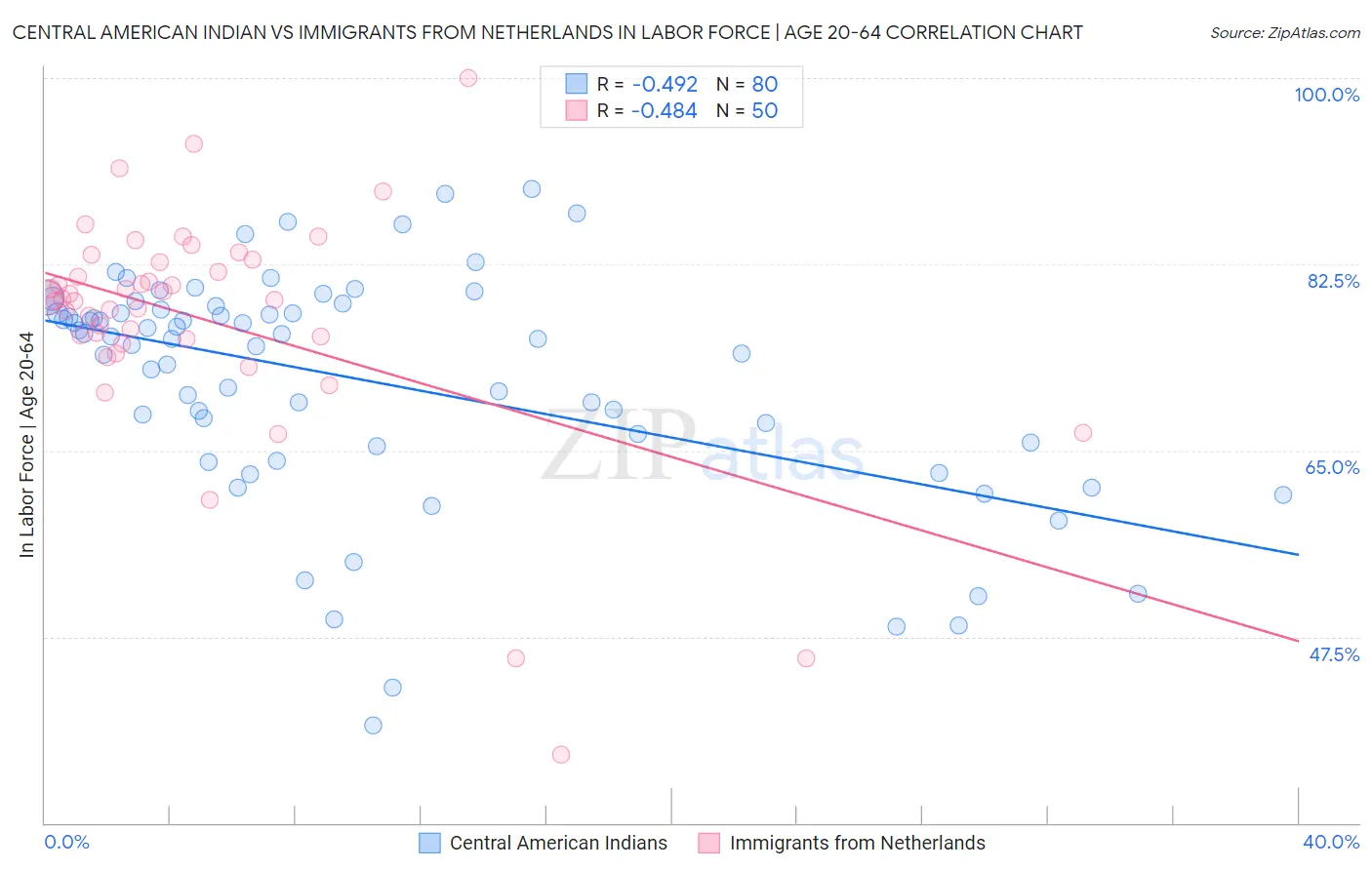 Central American Indian vs Immigrants from Netherlands In Labor Force | Age 20-64