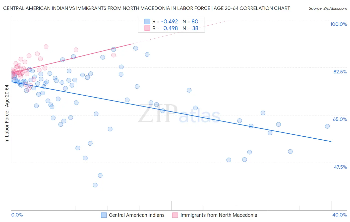 Central American Indian vs Immigrants from North Macedonia In Labor Force | Age 20-64