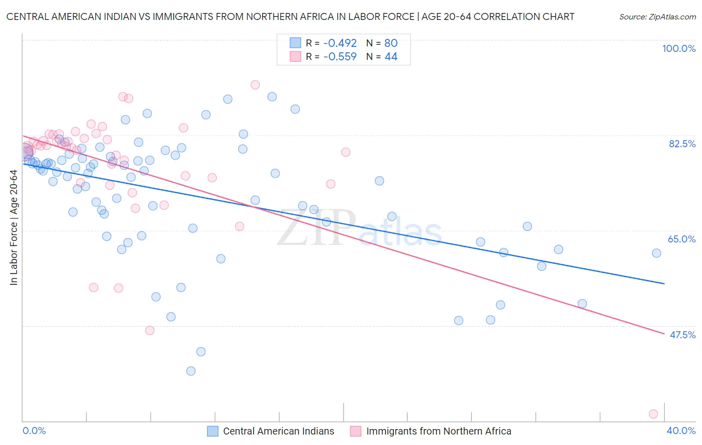Central American Indian vs Immigrants from Northern Africa In Labor Force | Age 20-64
