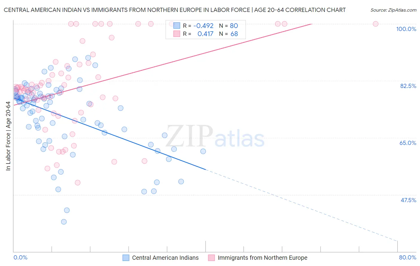 Central American Indian vs Immigrants from Northern Europe In Labor Force | Age 20-64