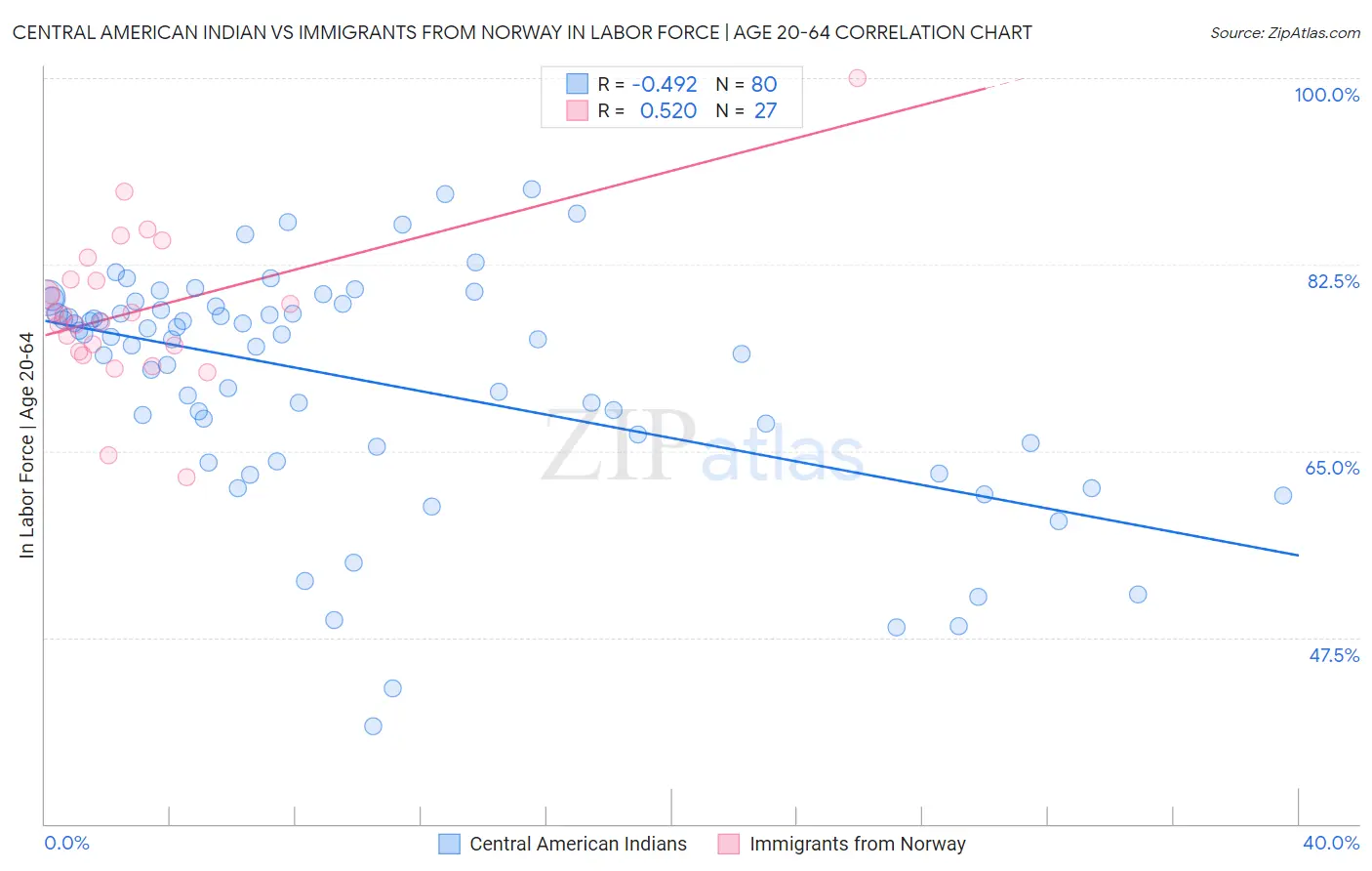 Central American Indian vs Immigrants from Norway In Labor Force | Age 20-64