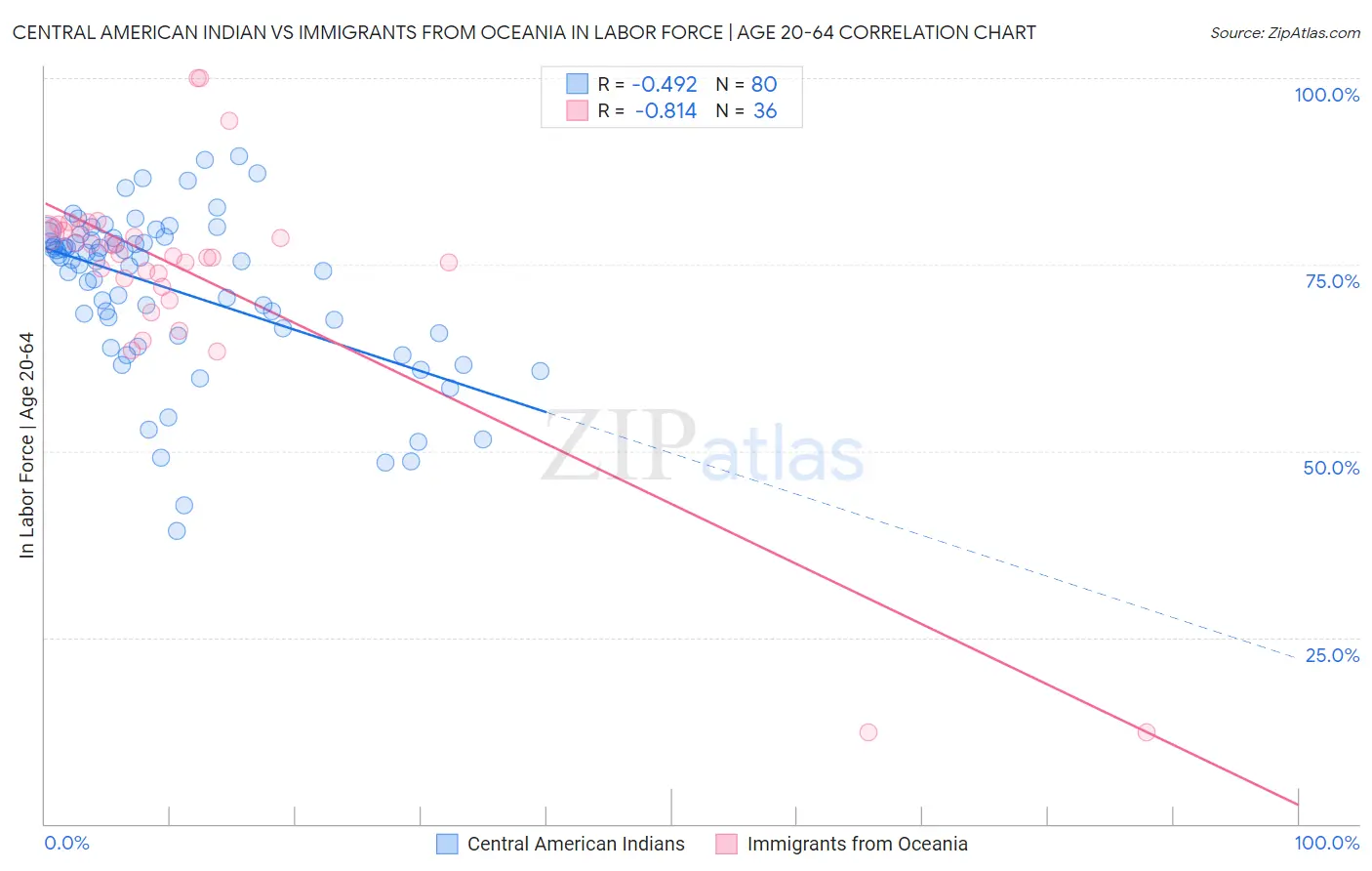 Central American Indian vs Immigrants from Oceania In Labor Force | Age 20-64