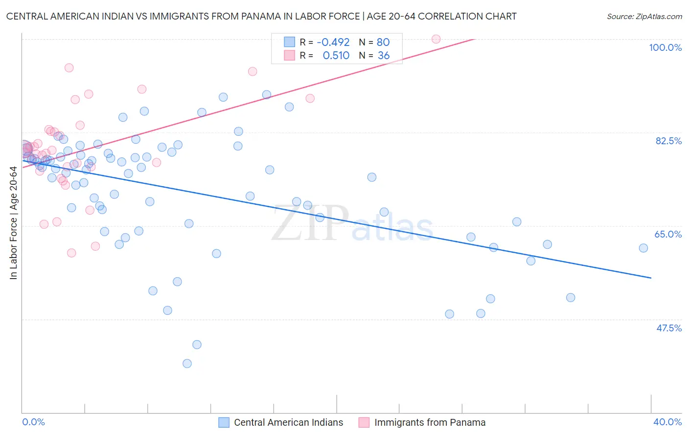 Central American Indian vs Immigrants from Panama In Labor Force | Age 20-64