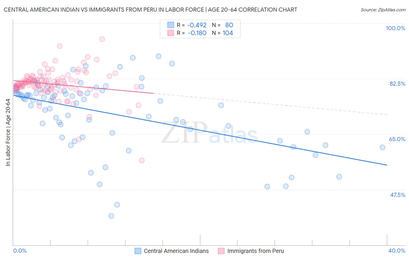 Central American Indian vs Immigrants from Peru In Labor Force | Age 20-64