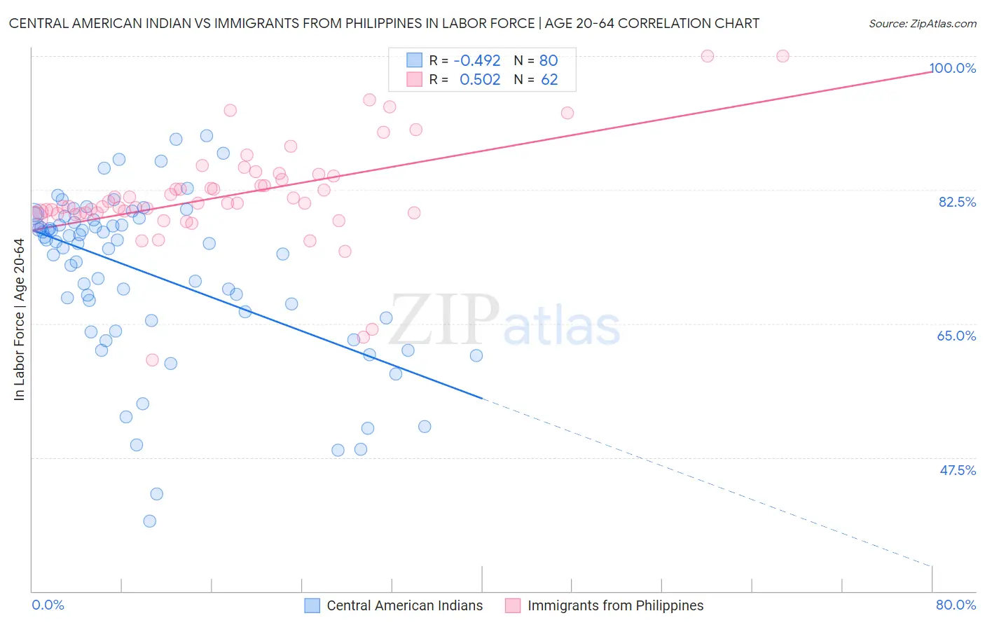 Central American Indian vs Immigrants from Philippines In Labor Force | Age 20-64