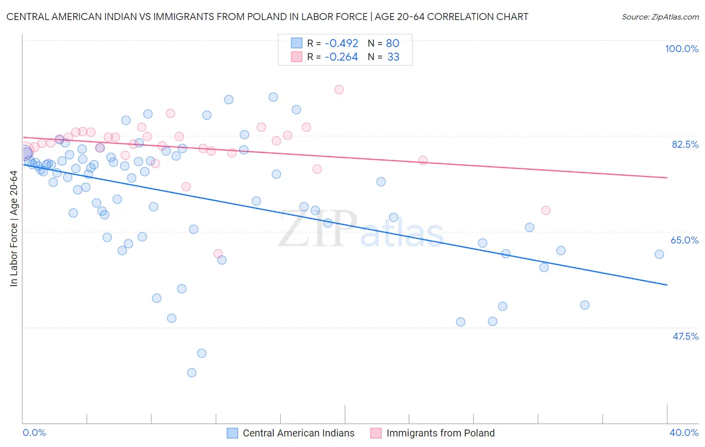 Central American Indian vs Immigrants from Poland In Labor Force | Age 20-64