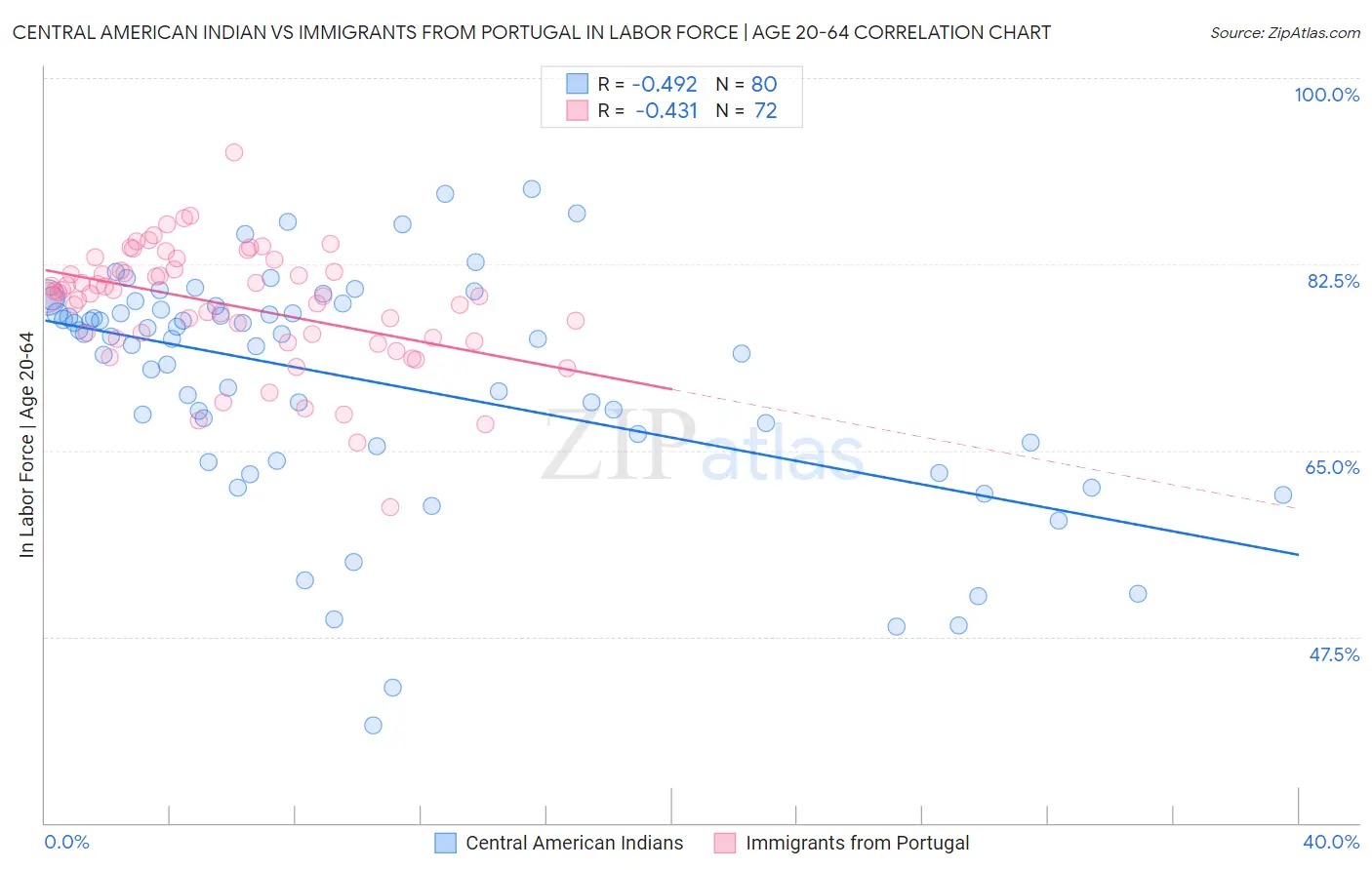 Central American Indian vs Immigrants from Portugal In Labor Force | Age 20-64