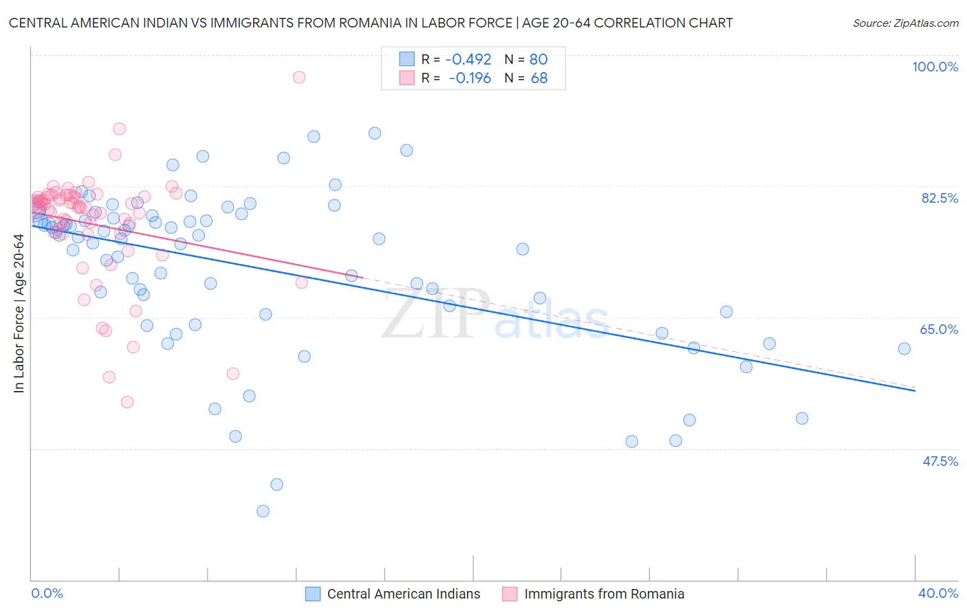 Central American Indian vs Immigrants from Romania In Labor Force | Age 20-64