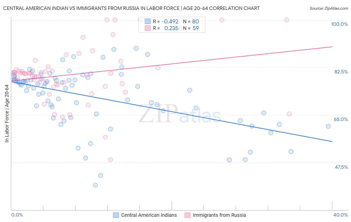 Central American Indian vs Immigrants from Russia In Labor Force | Age 20-64