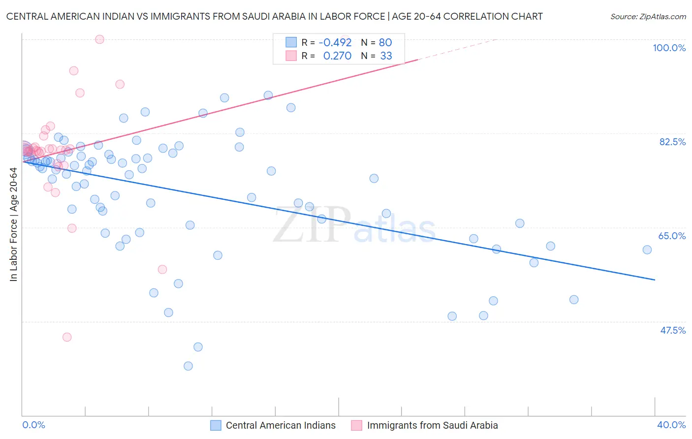 Central American Indian vs Immigrants from Saudi Arabia In Labor Force | Age 20-64