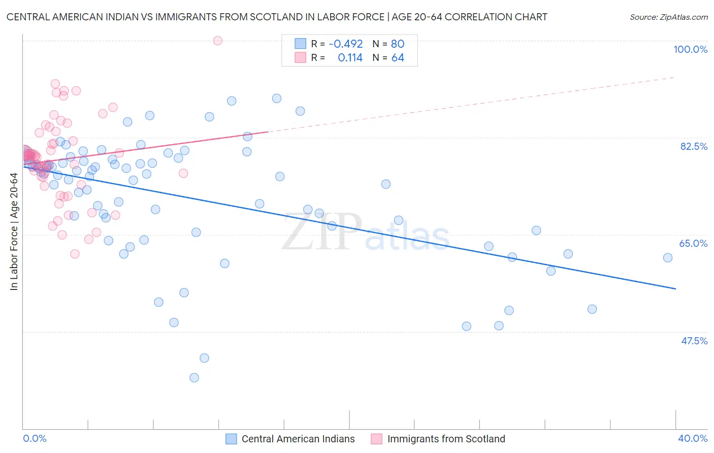 Central American Indian vs Immigrants from Scotland In Labor Force | Age 20-64