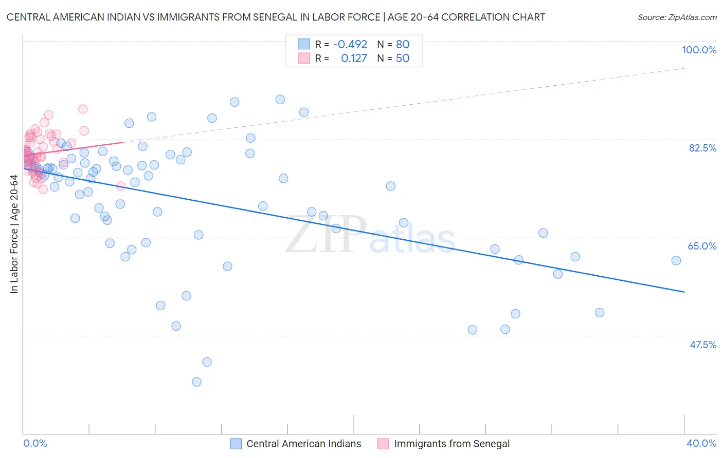 Central American Indian vs Immigrants from Senegal In Labor Force | Age 20-64