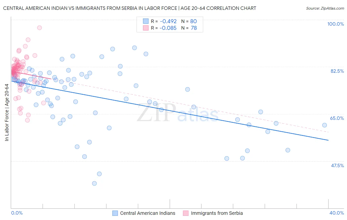 Central American Indian vs Immigrants from Serbia In Labor Force | Age 20-64