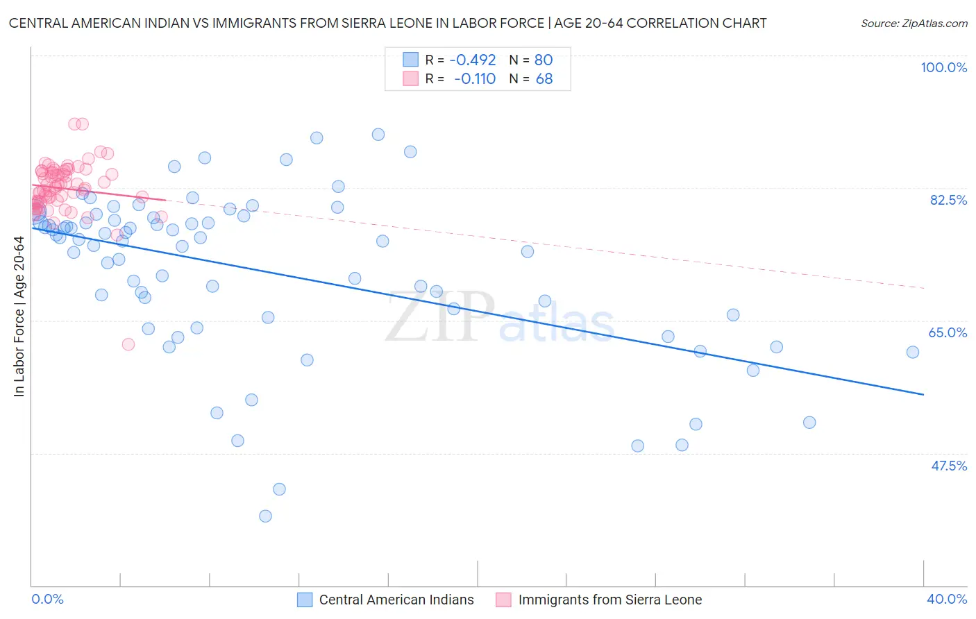 Central American Indian vs Immigrants from Sierra Leone In Labor Force | Age 20-64