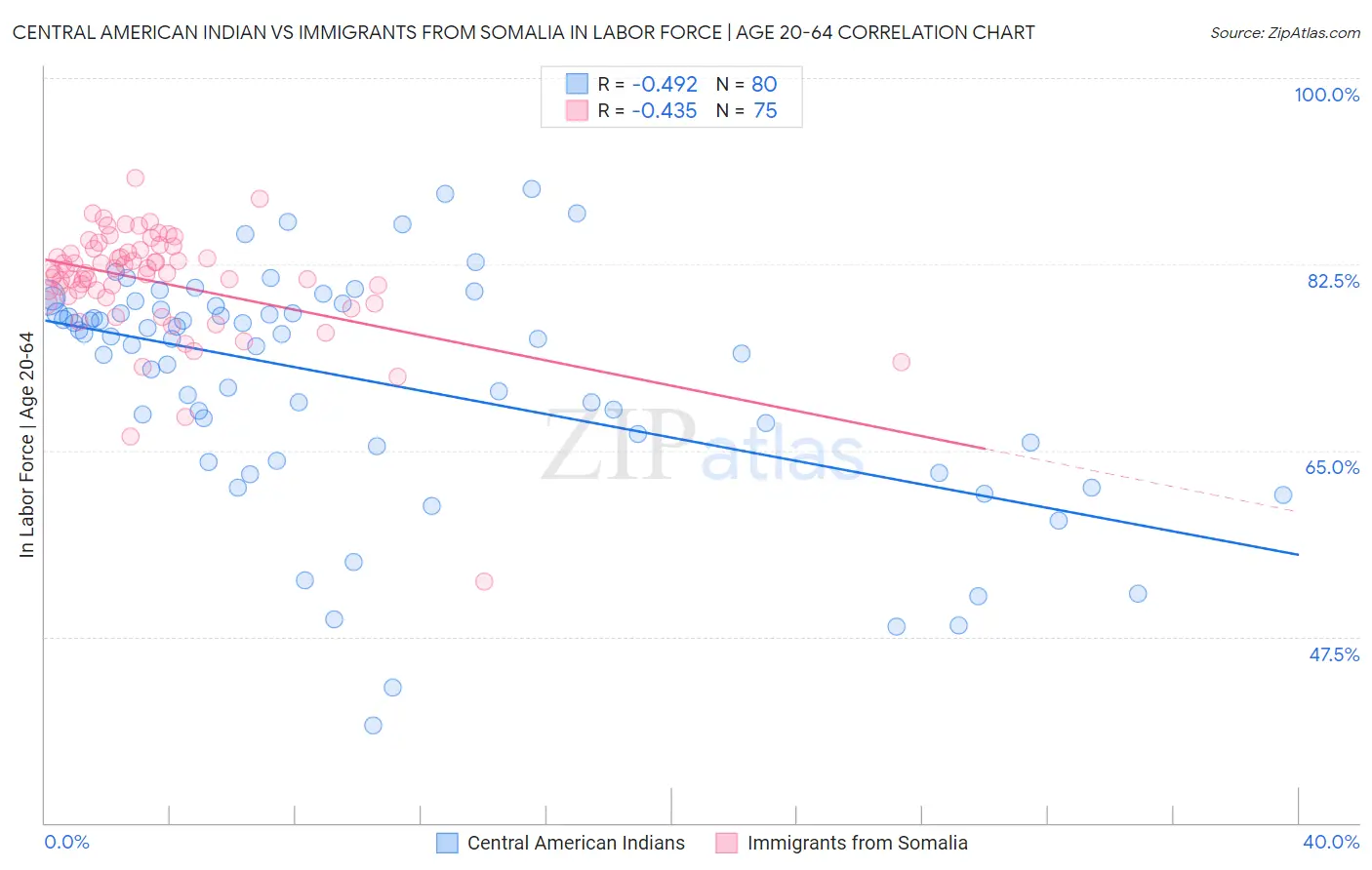 Central American Indian vs Immigrants from Somalia In Labor Force | Age 20-64