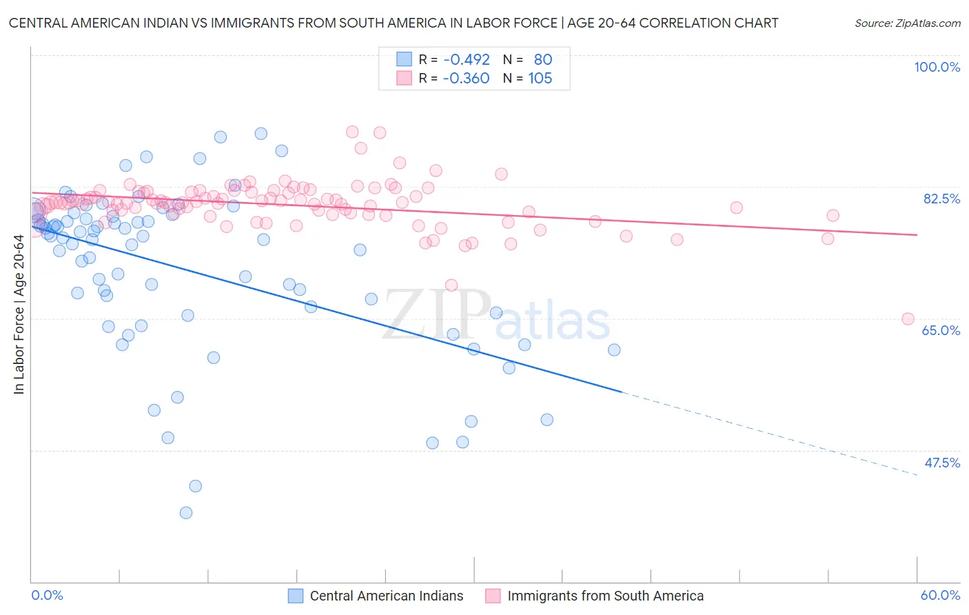 Central American Indian vs Immigrants from South America In Labor Force | Age 20-64