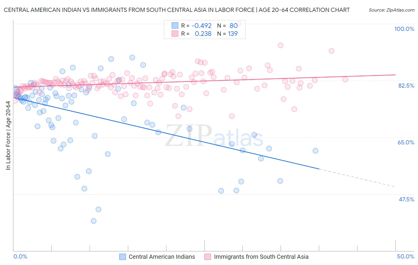 Central American Indian vs Immigrants from South Central Asia In Labor Force | Age 20-64