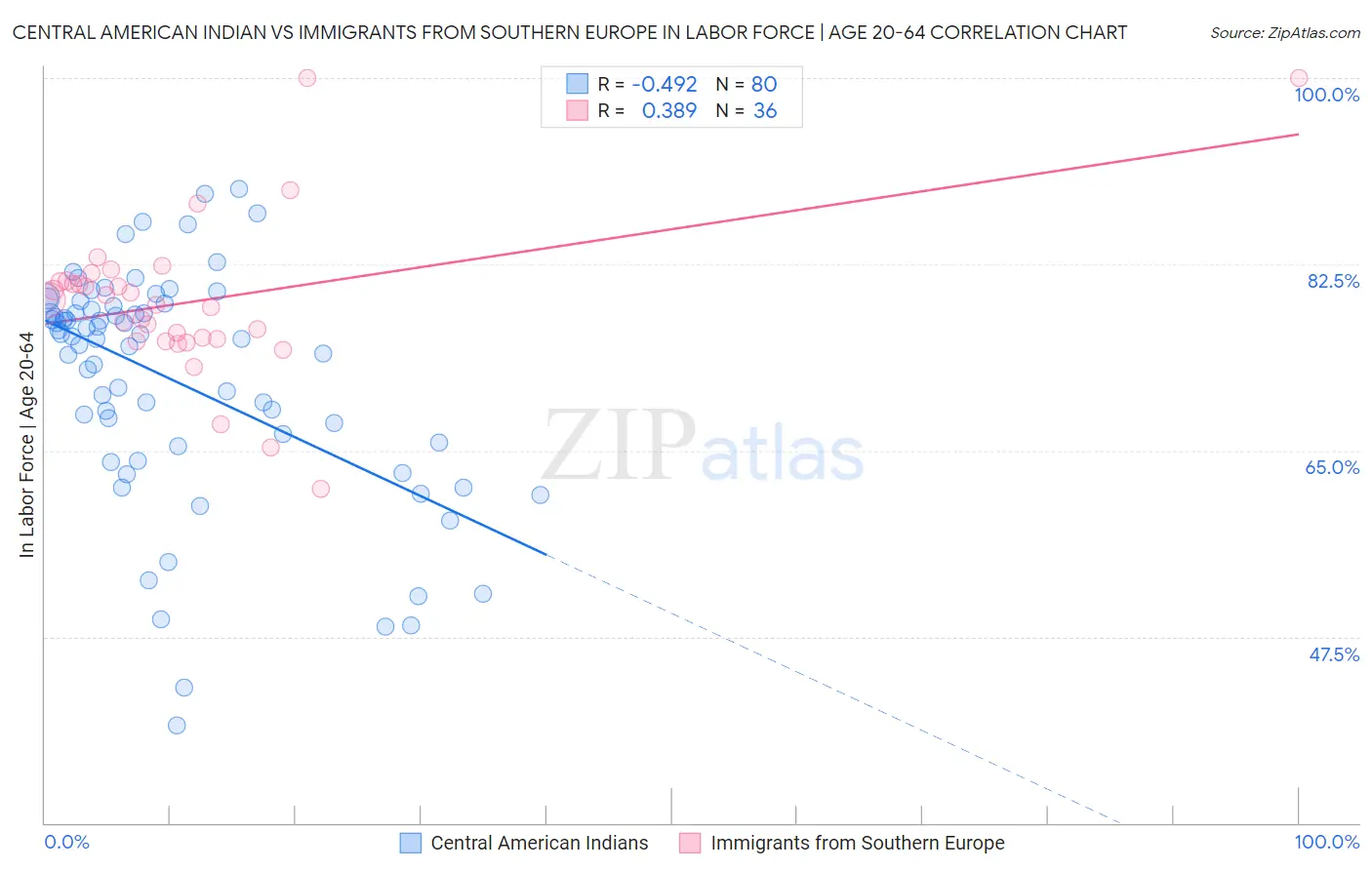 Central American Indian vs Immigrants from Southern Europe In Labor Force | Age 20-64