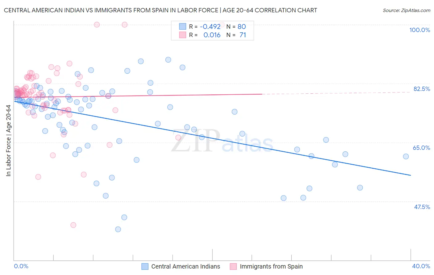 Central American Indian vs Immigrants from Spain In Labor Force | Age 20-64