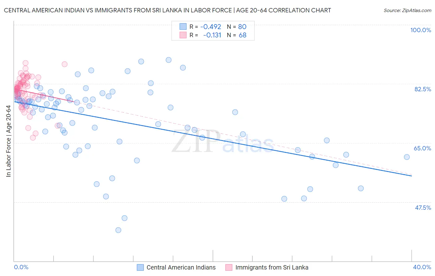Central American Indian vs Immigrants from Sri Lanka In Labor Force | Age 20-64
