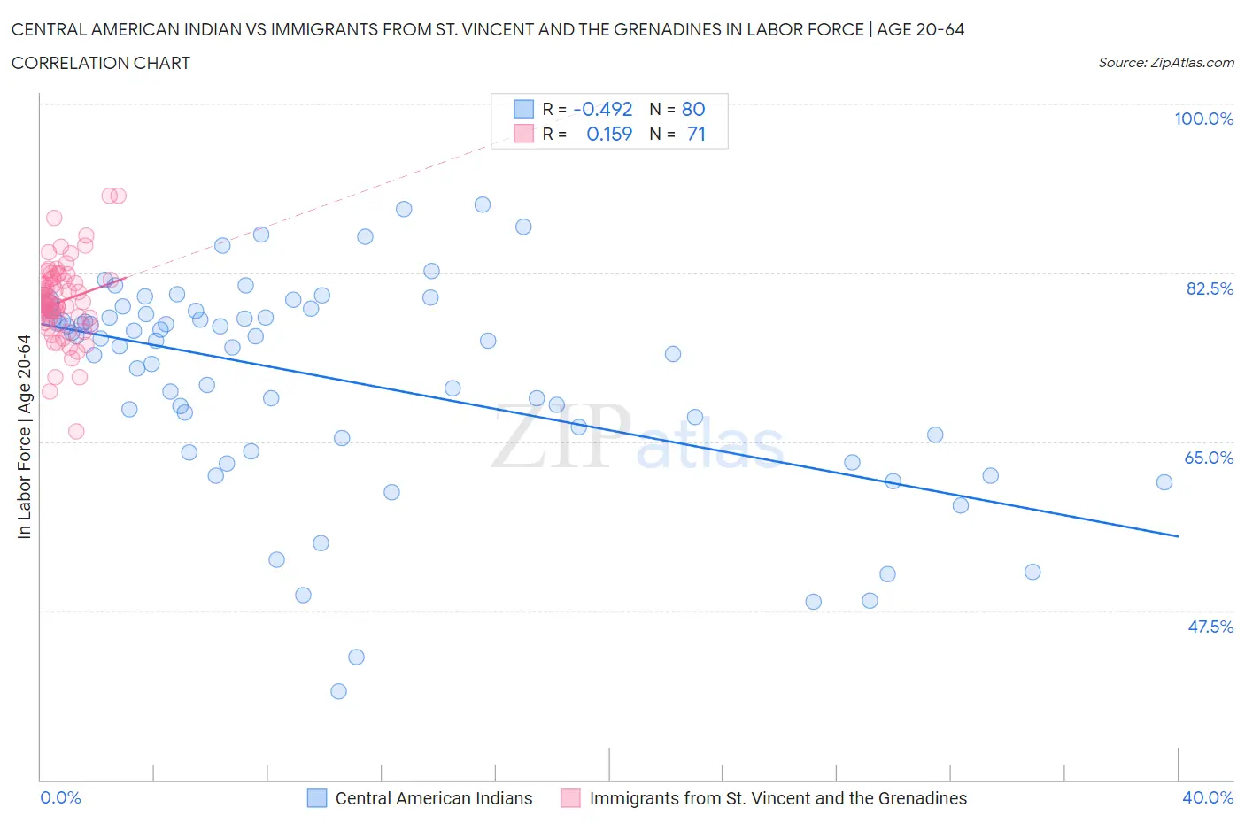 Central American Indian vs Immigrants from St. Vincent and the Grenadines In Labor Force | Age 20-64