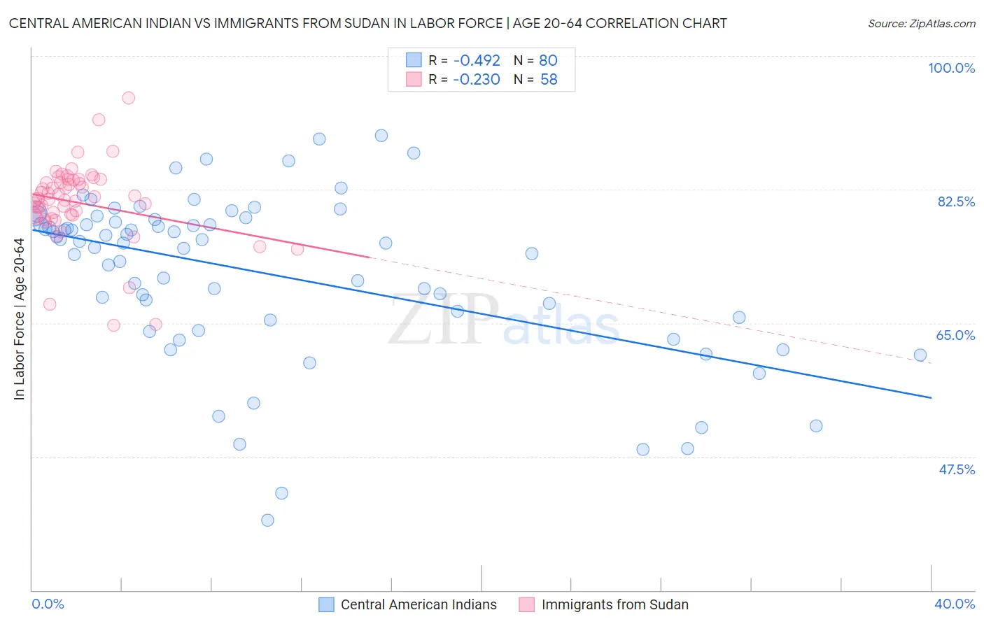 Central American Indian vs Immigrants from Sudan In Labor Force | Age 20-64
