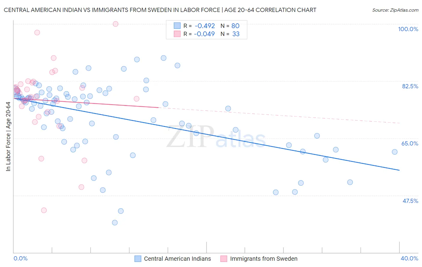 Central American Indian vs Immigrants from Sweden In Labor Force | Age 20-64