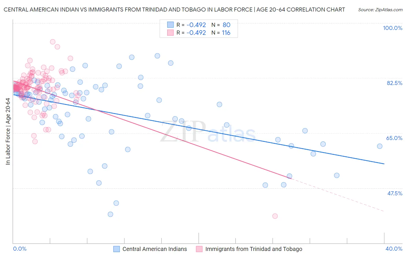 Central American Indian vs Immigrants from Trinidad and Tobago In Labor Force | Age 20-64