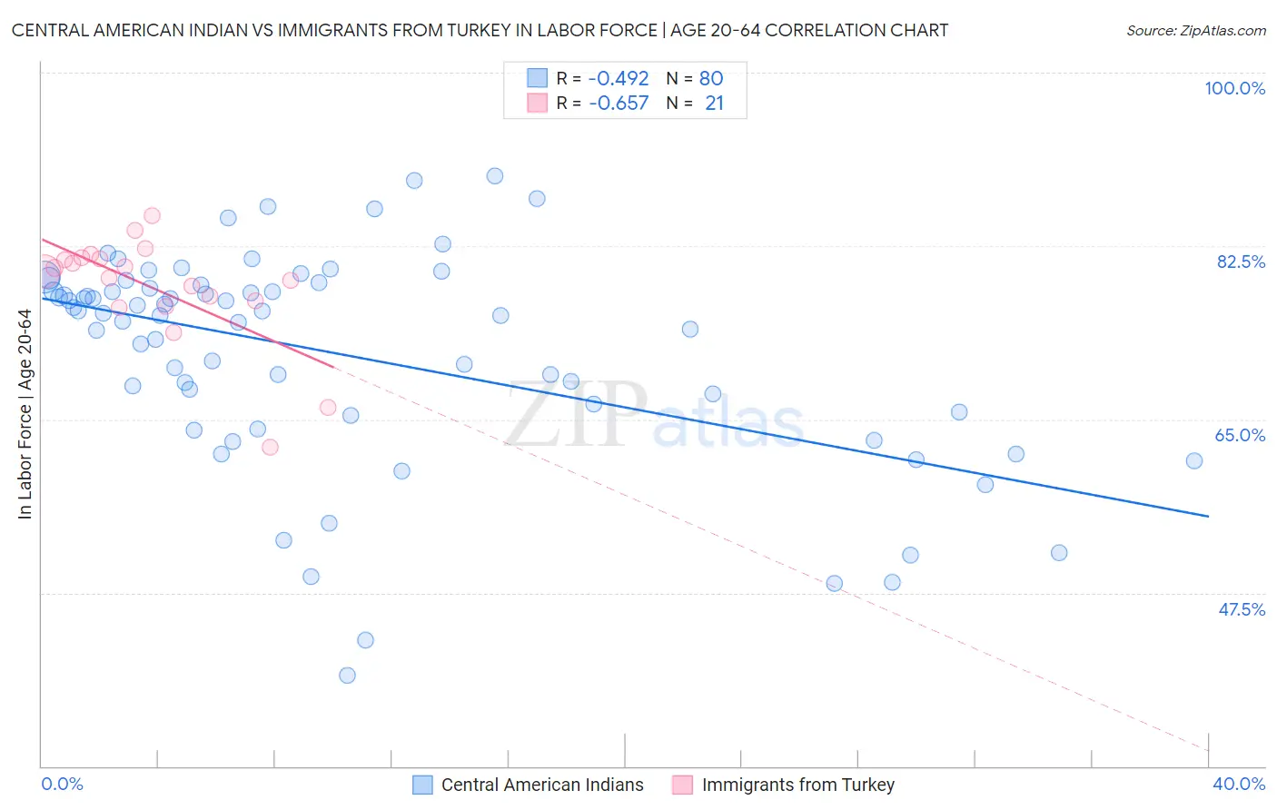 Central American Indian vs Immigrants from Turkey In Labor Force | Age 20-64