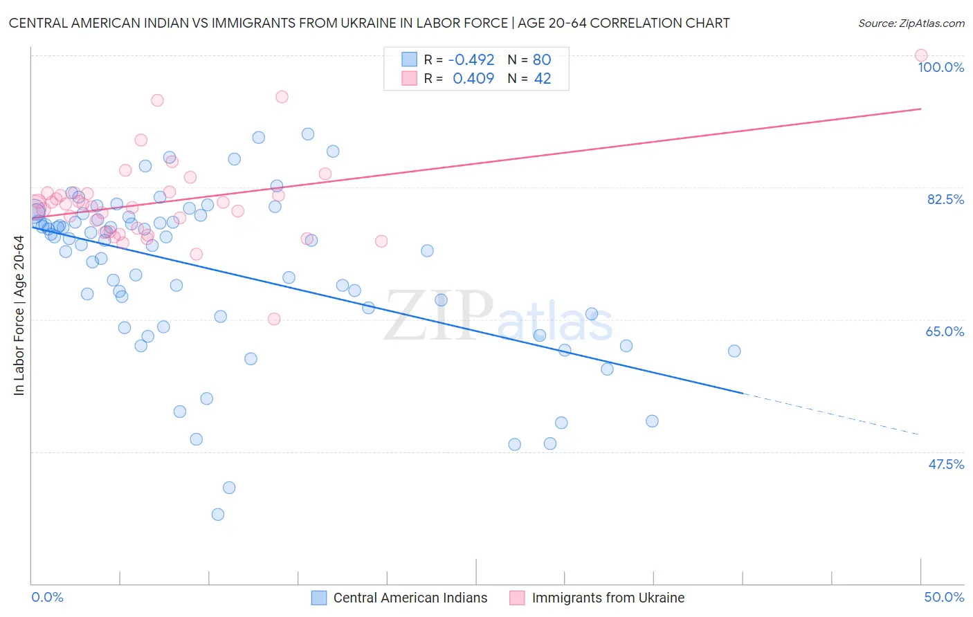 Central American Indian vs Immigrants from Ukraine In Labor Force | Age 20-64