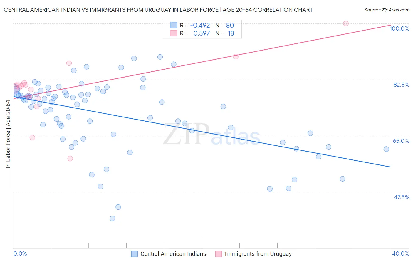 Central American Indian vs Immigrants from Uruguay In Labor Force | Age 20-64