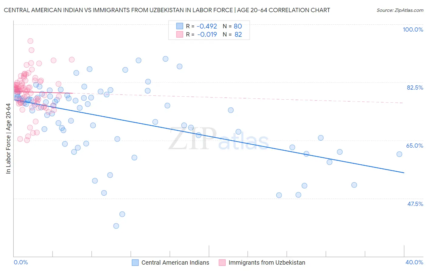 Central American Indian vs Immigrants from Uzbekistan In Labor Force | Age 20-64