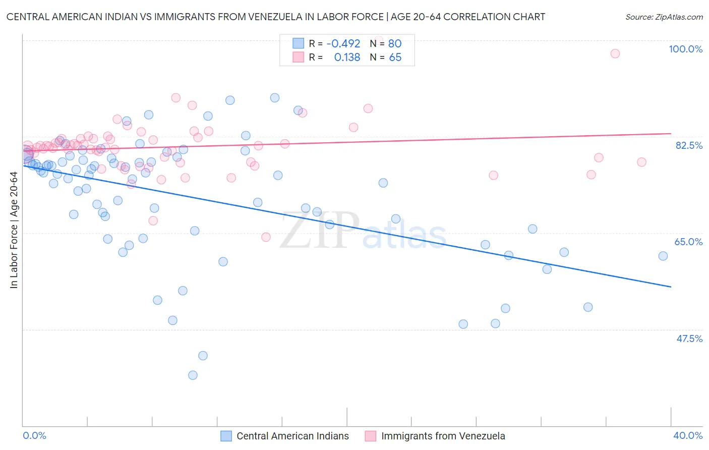 Central American Indian vs Immigrants from Venezuela In Labor Force | Age 20-64