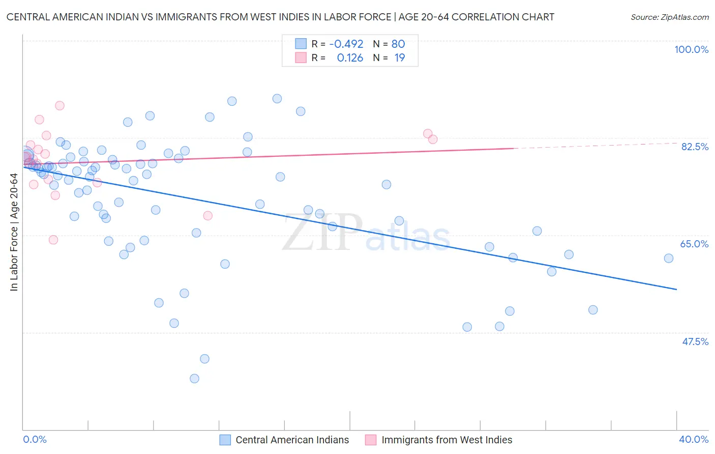 Central American Indian vs Immigrants from West Indies In Labor Force | Age 20-64