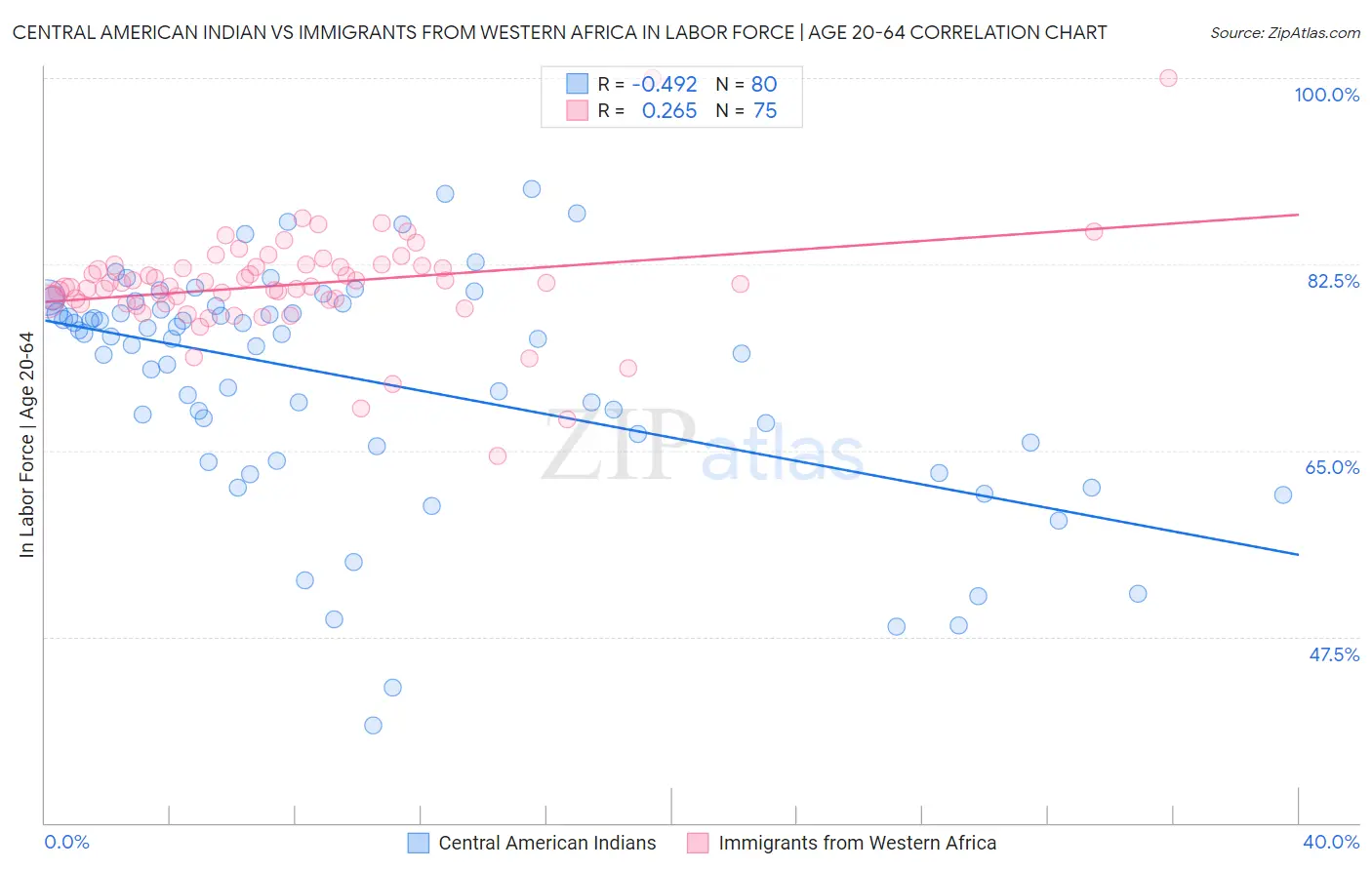 Central American Indian vs Immigrants from Western Africa In Labor Force | Age 20-64