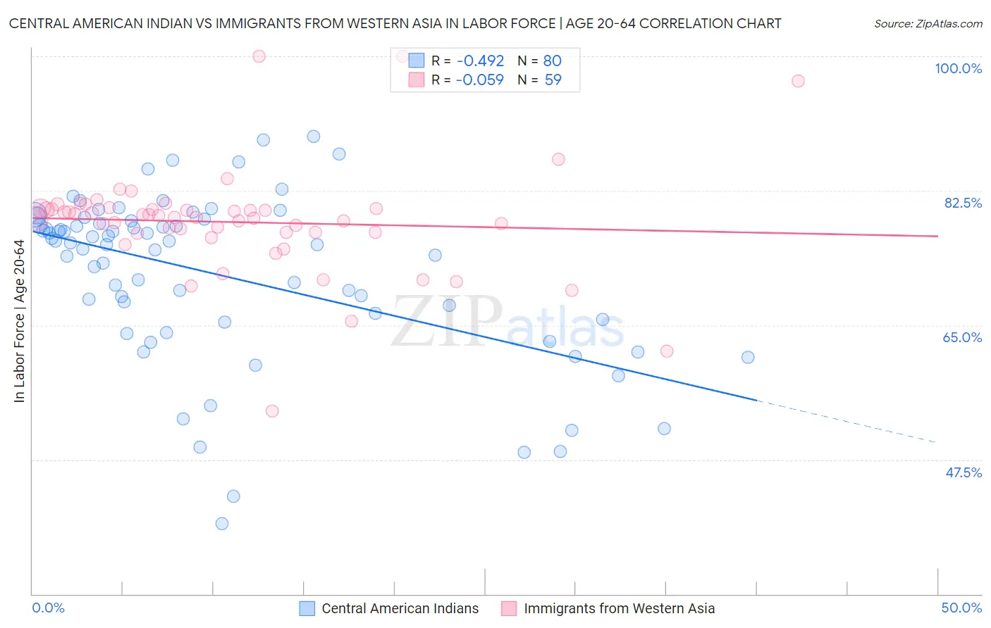 Central American Indian vs Immigrants from Western Asia In Labor Force | Age 20-64