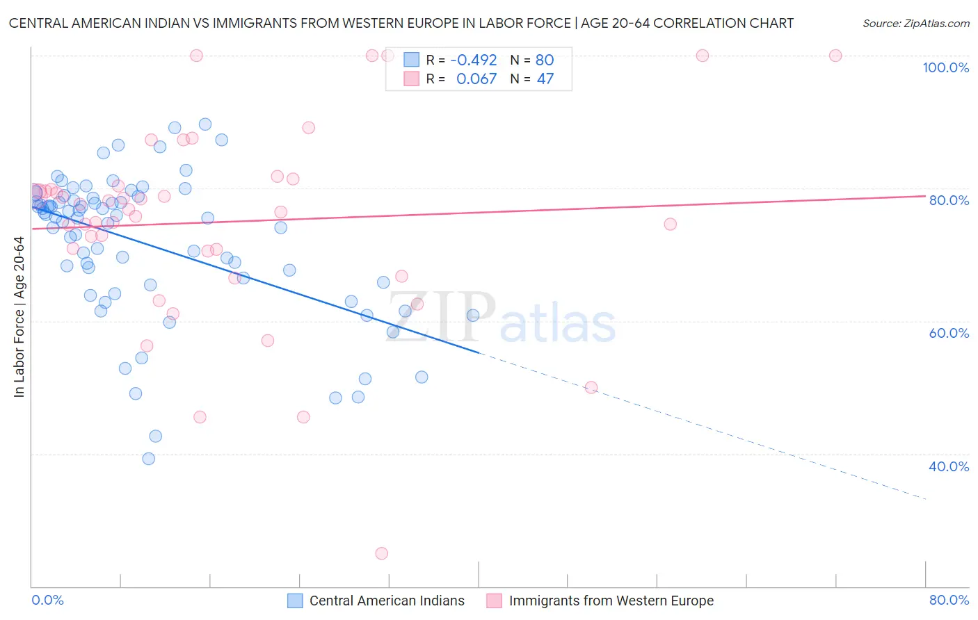 Central American Indian vs Immigrants from Western Europe In Labor Force | Age 20-64