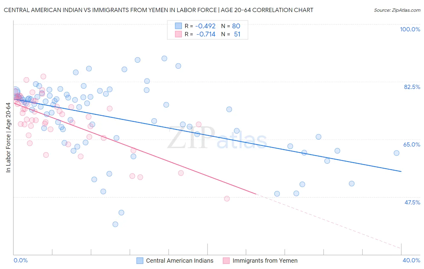 Central American Indian vs Immigrants from Yemen In Labor Force | Age 20-64