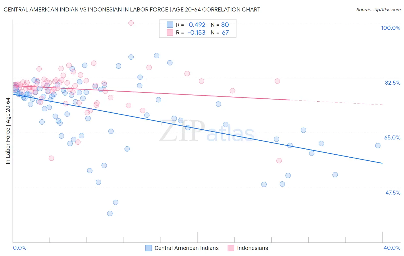 Central American Indian vs Indonesian In Labor Force | Age 20-64