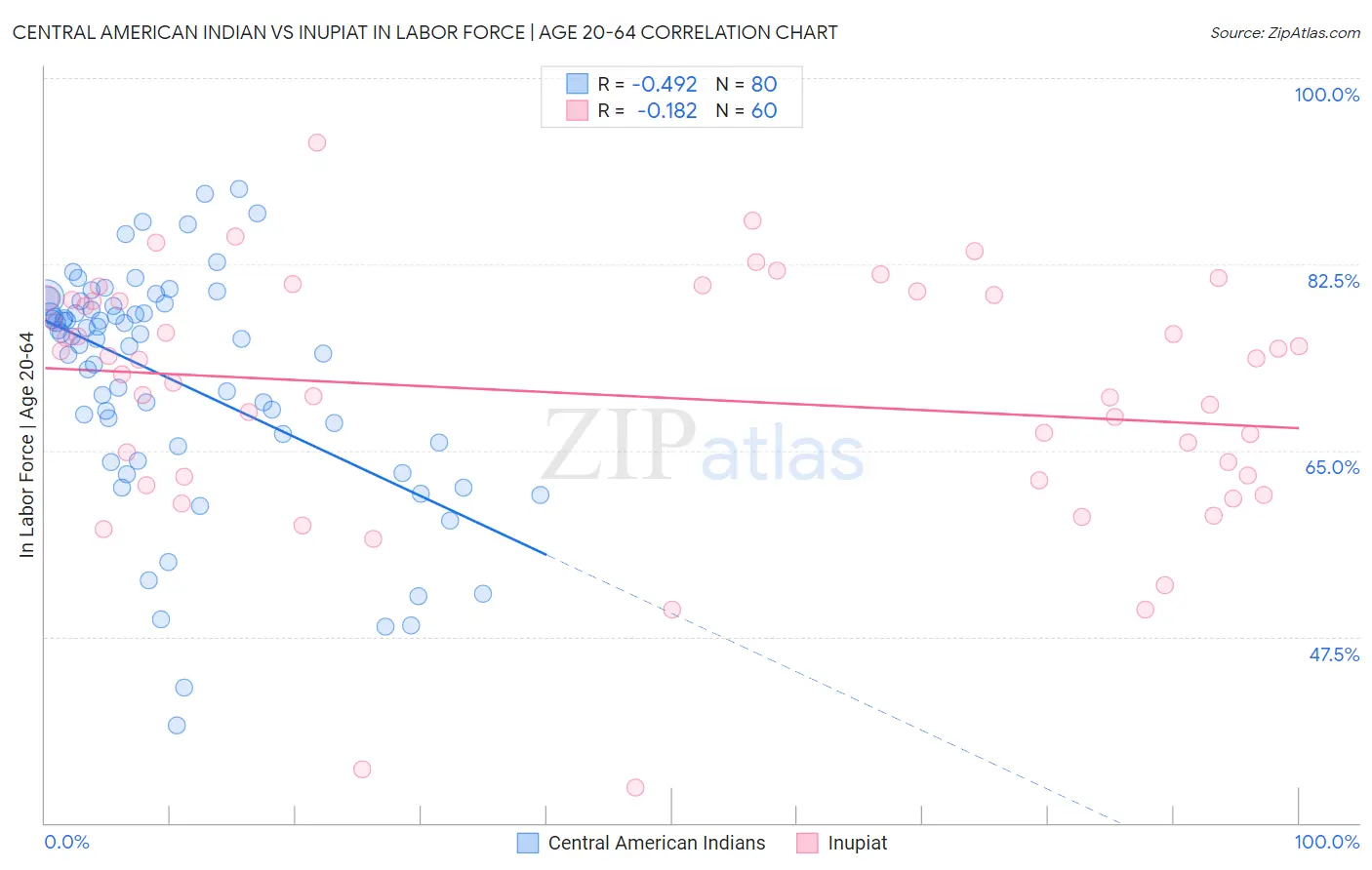 Central American Indian vs Inupiat In Labor Force | Age 20-64