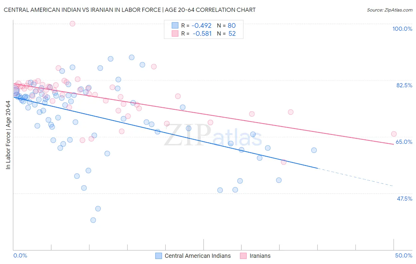 Central American Indian vs Iranian In Labor Force | Age 20-64