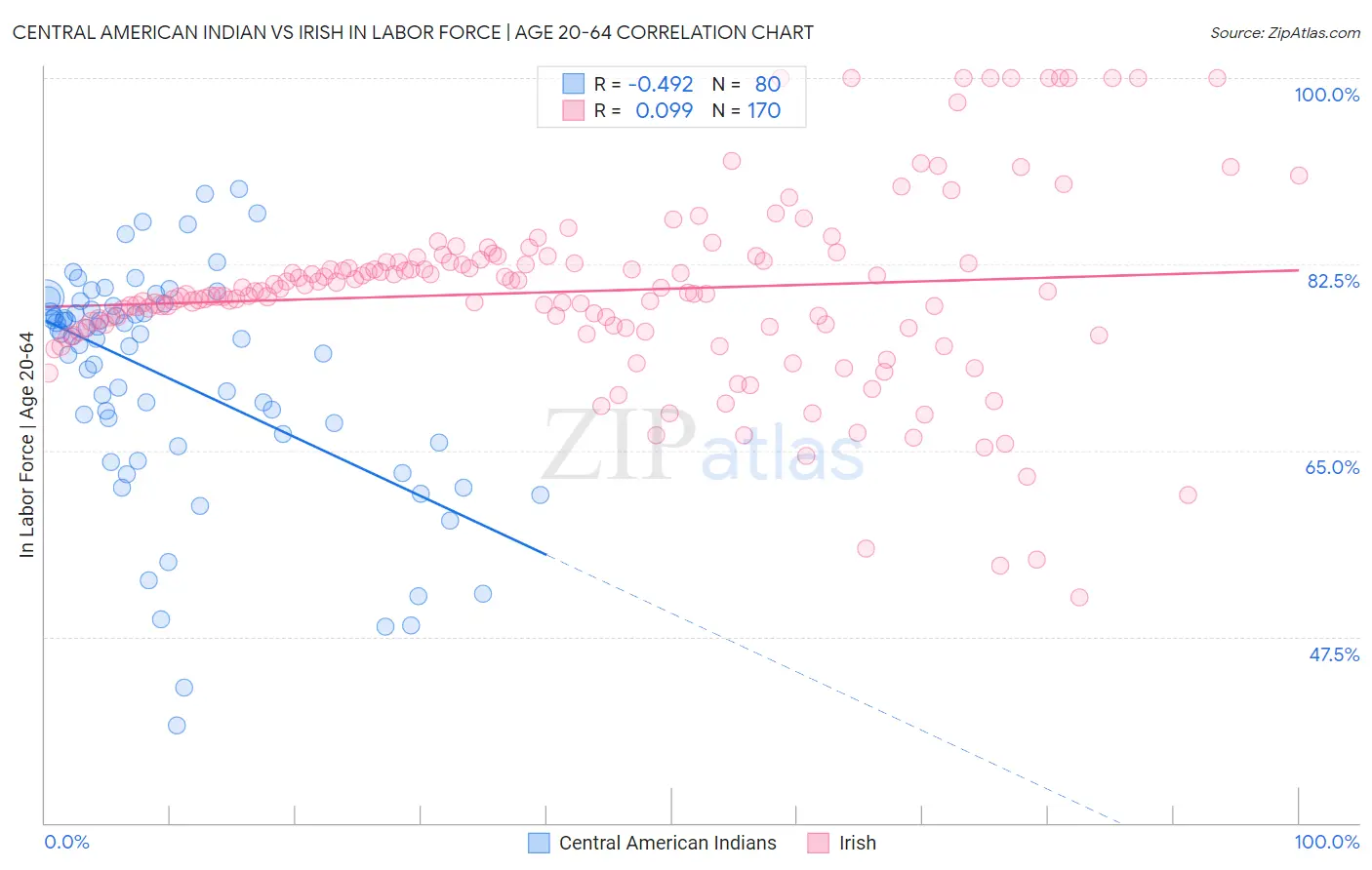 Central American Indian vs Irish In Labor Force | Age 20-64