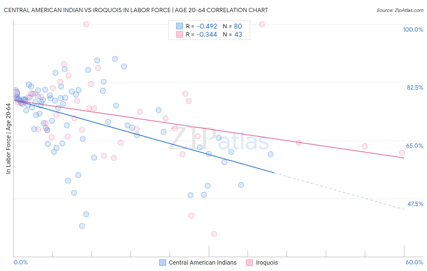 Central American Indian vs Iroquois In Labor Force | Age 20-64