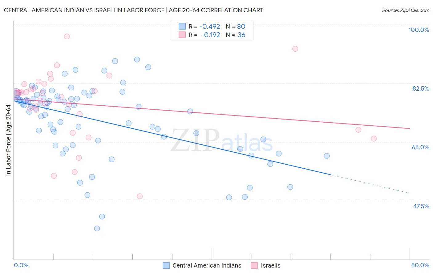 Central American Indian vs Israeli In Labor Force | Age 20-64