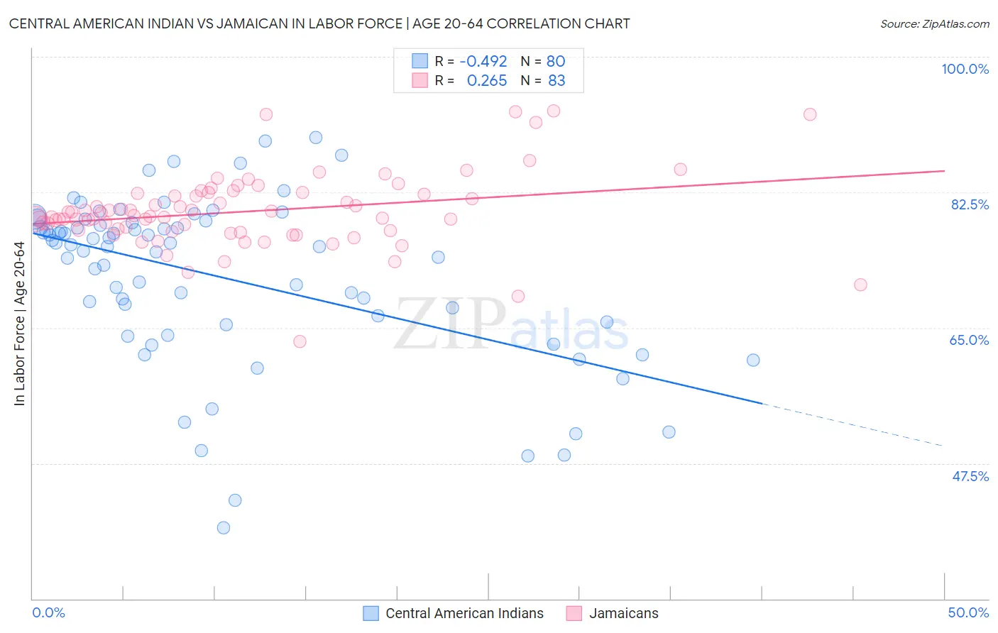 Central American Indian vs Jamaican In Labor Force | Age 20-64