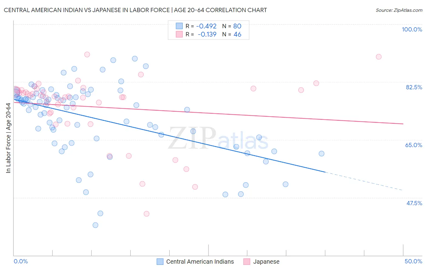 Central American Indian vs Japanese In Labor Force | Age 20-64