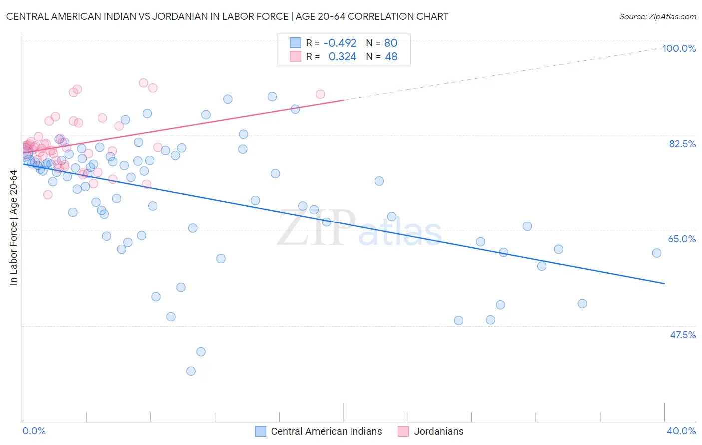 Central American Indian vs Jordanian In Labor Force | Age 20-64