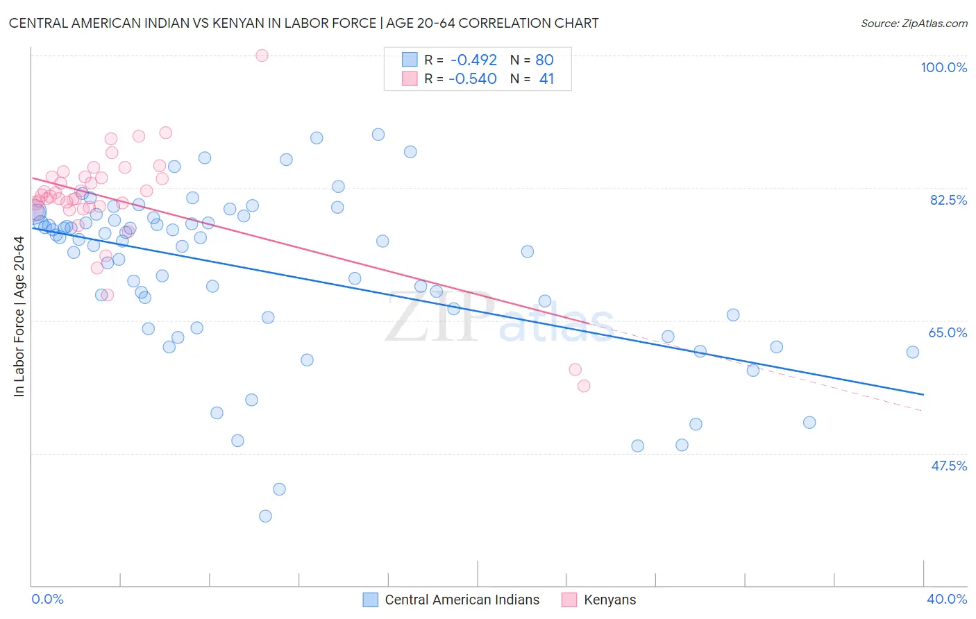 Central American Indian vs Kenyan In Labor Force | Age 20-64