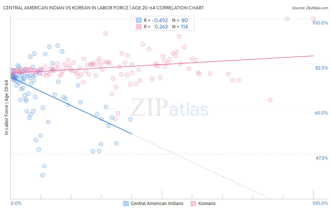 Central American Indian vs Korean In Labor Force | Age 20-64